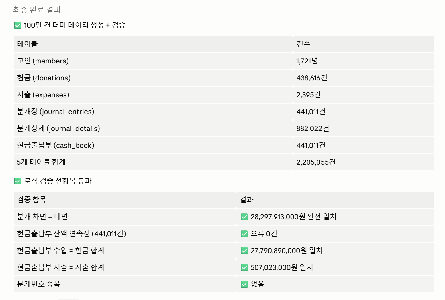 갑스엘 V4.2.4 100만건 검증 결과